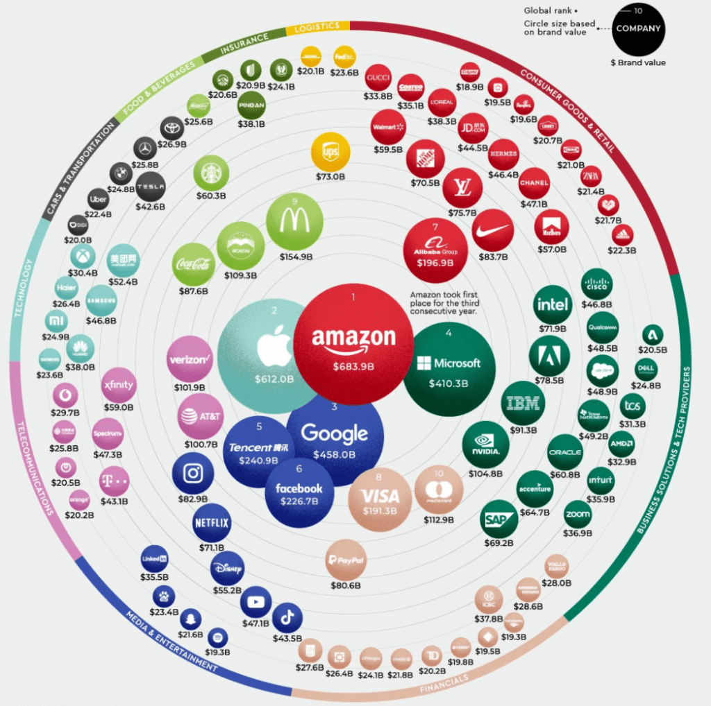 Marcas mais valiosas do mundo ou “para” o mundo?