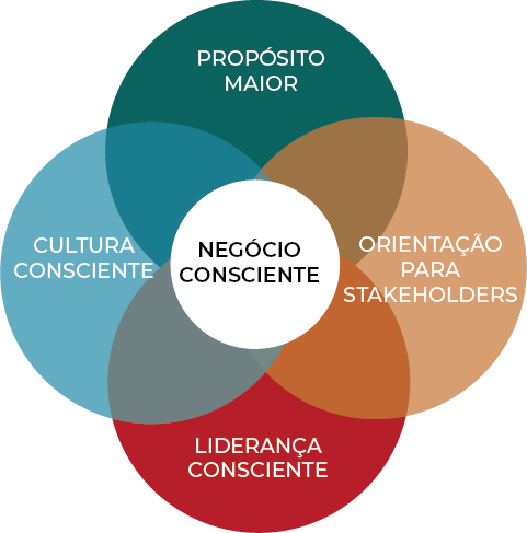 Negócio de Valor Compartilhado versus Agenda ESG